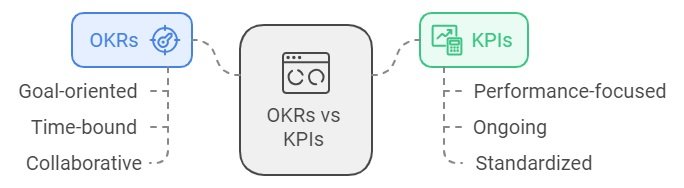 OKR vs KPI showdown