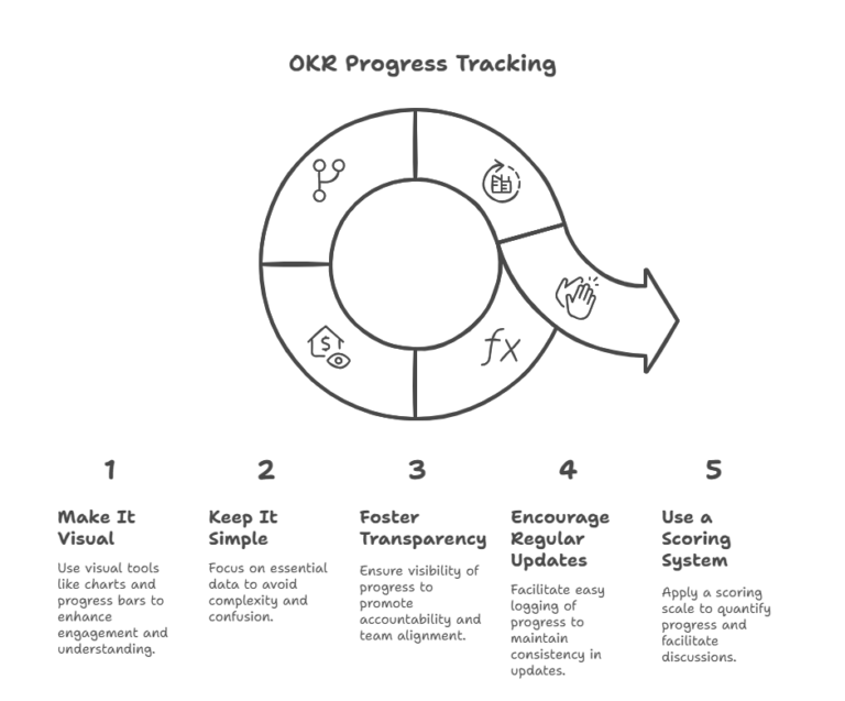 OKR progress tracking