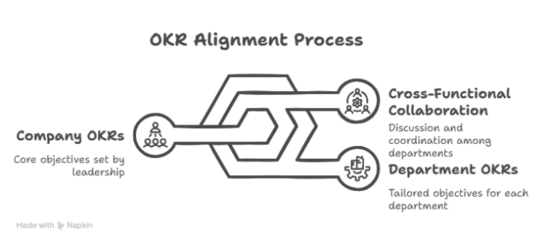 OKR alignment