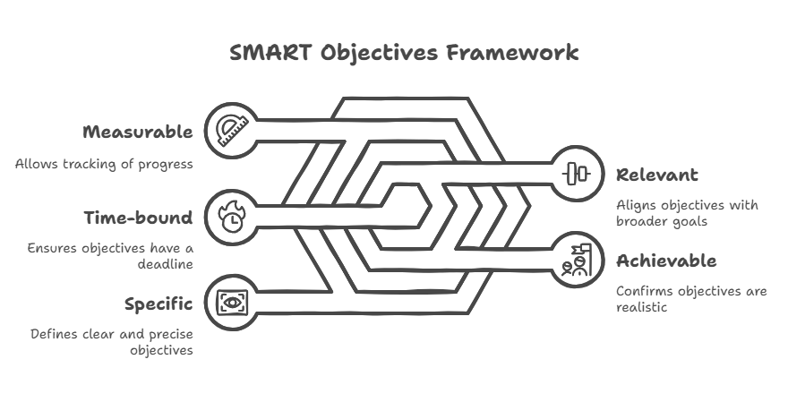 smart objectives