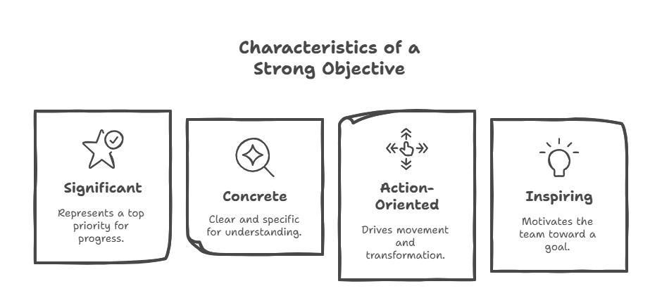 Strong Objectives Characteristics