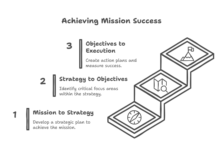 Three-Step Objectives Strategy