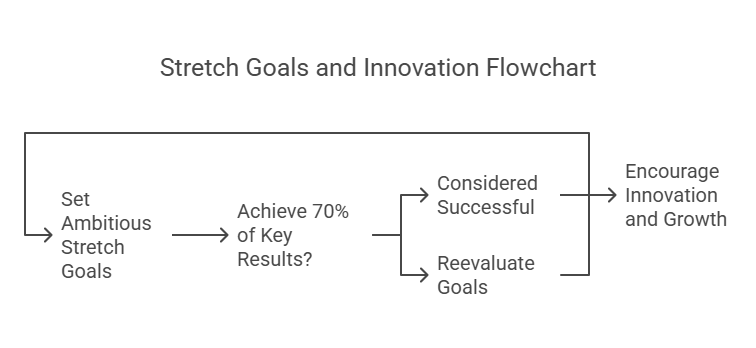 stretch goals
