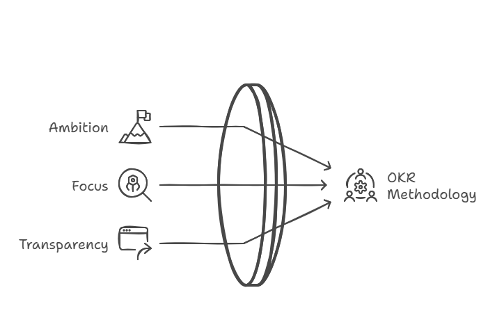 OKR methodology meaning