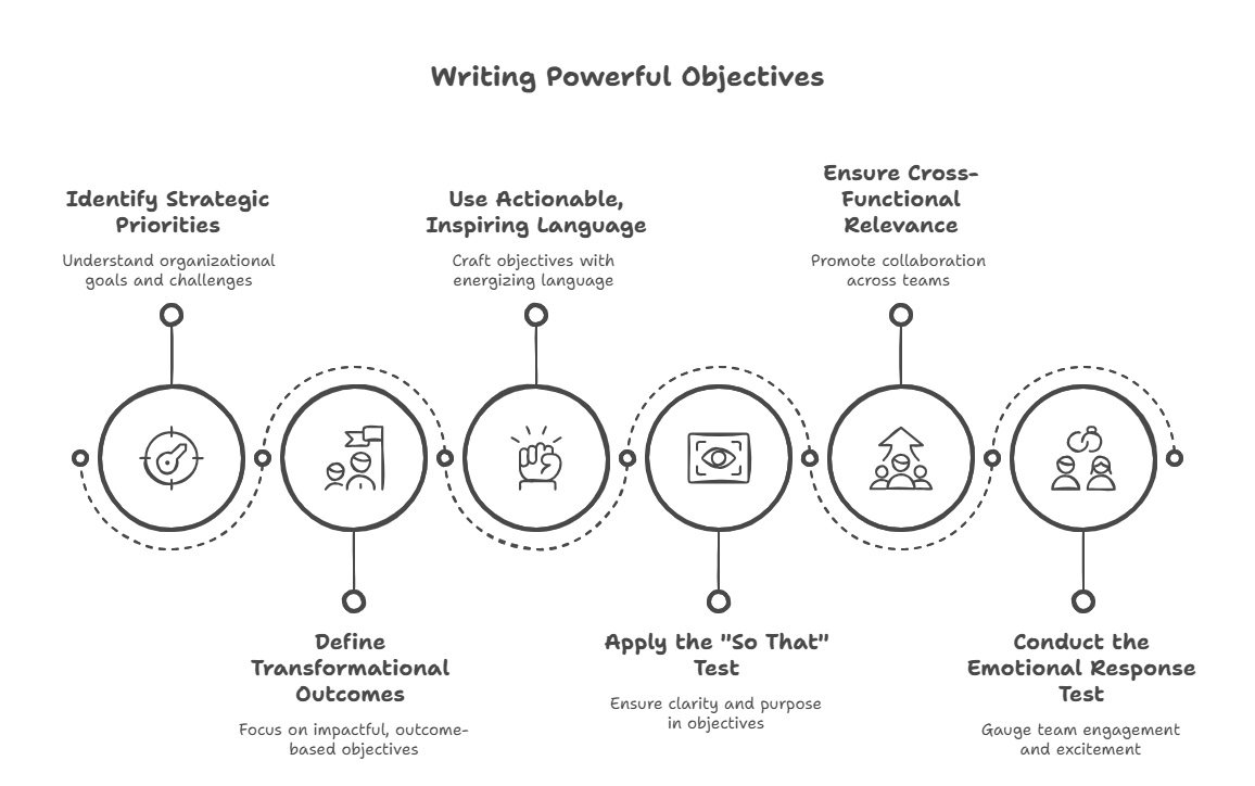 How to write powerful objectives in OKR